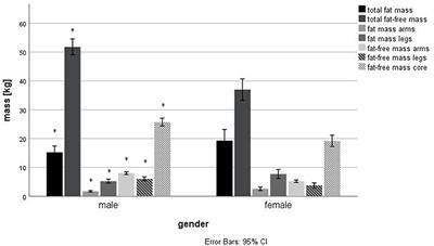 Body Composition in Swiss Elite Wheelchair Athletes